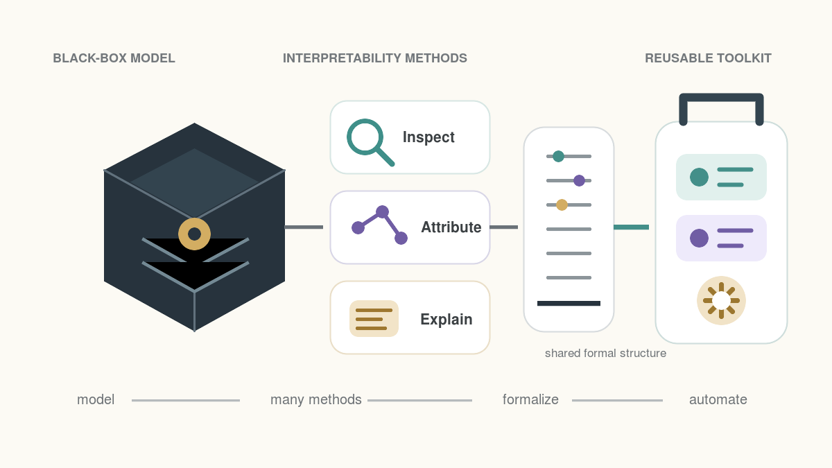 Interpretability methods becoming a formalized reusable toolkit