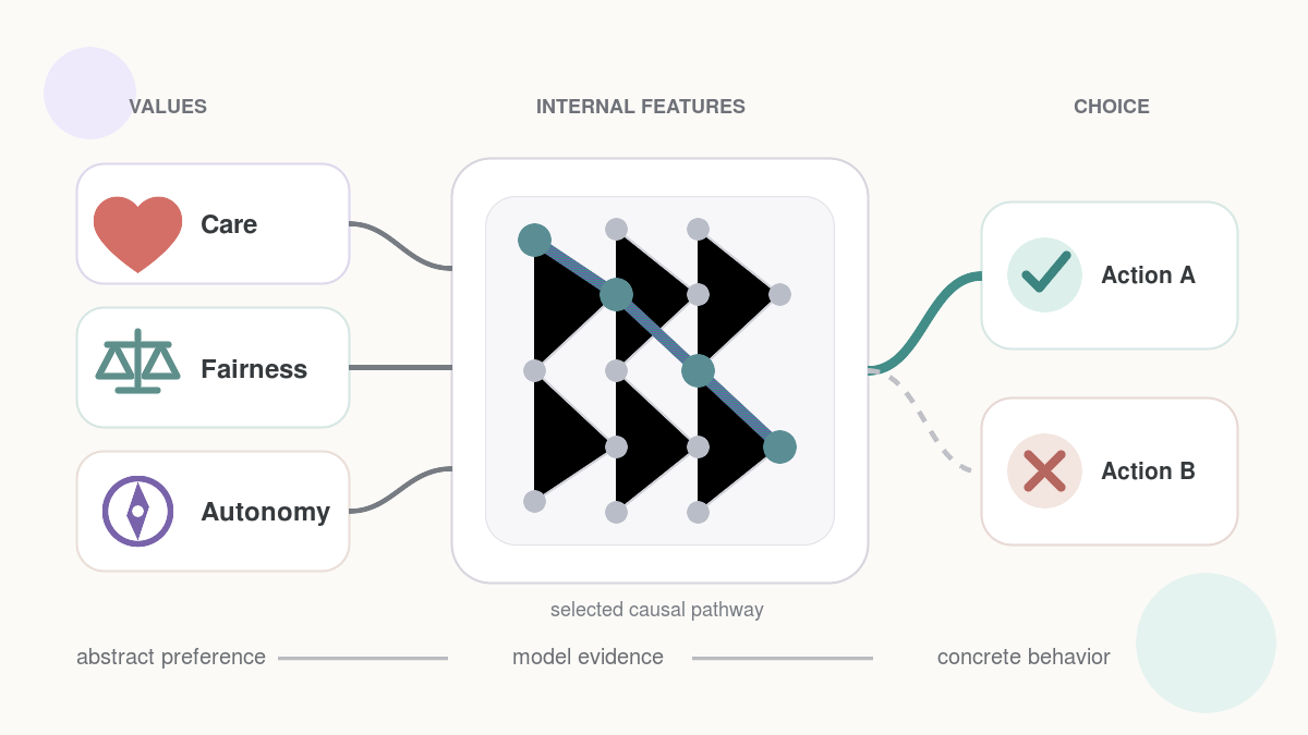 Values connected through internal model features to concrete action choices