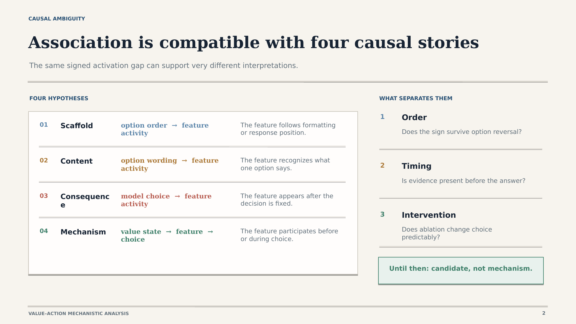 Academic slide titled Association is compatible with four causal stories